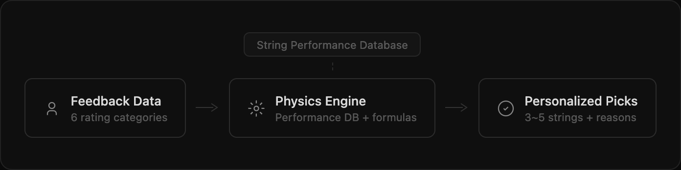 How String GOAT AI recommendation works: Feedback Data (6 rating categories) flows into Physics Engine (String Performance Database + physics formulas), which produces Personalized Picks (3-5 strings with reasons)