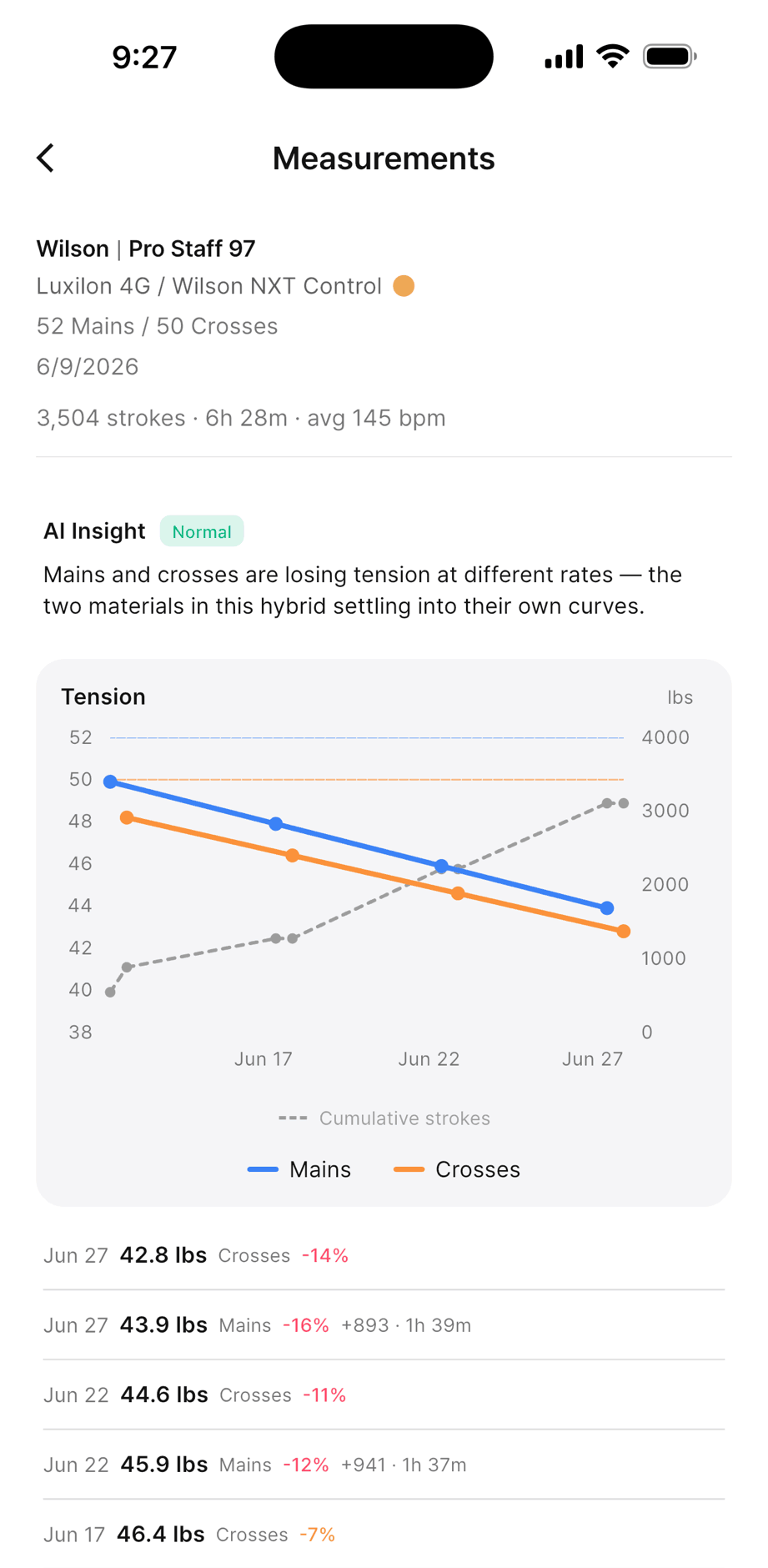 String GOAT 측정 화면 — 누적 3,504 타구·6시간 28분 플레이 시간과 메인 50→43.9lbs·크로스 48→42.8lbs 텐션 손실 그래프가 AI 인사이트와 함께 표시된 모습